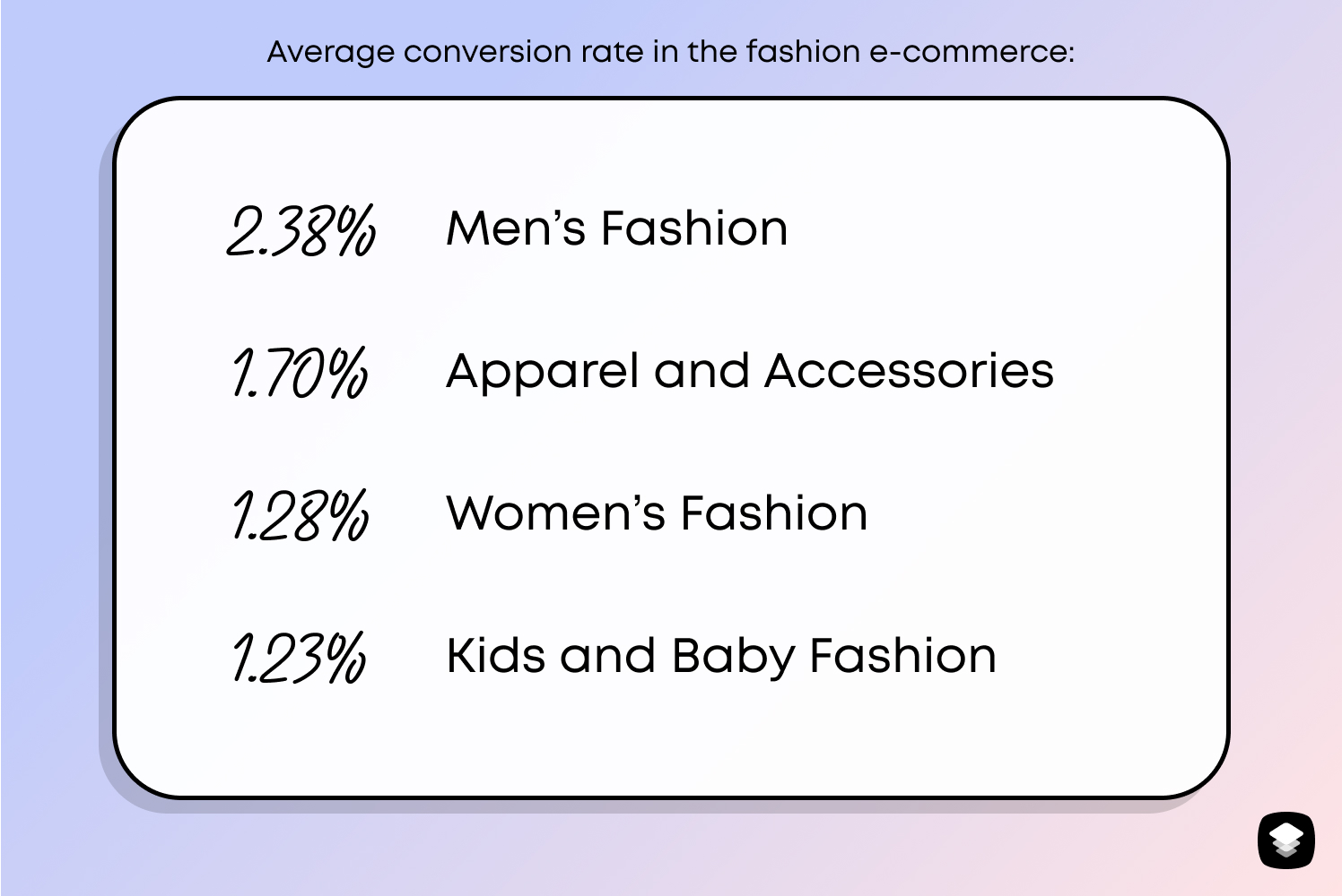average conversion rate in the fashion e-commerce industry