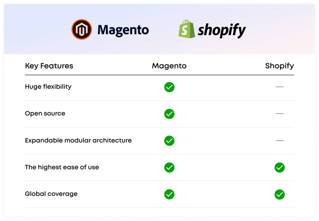 Shopify vs. Magento