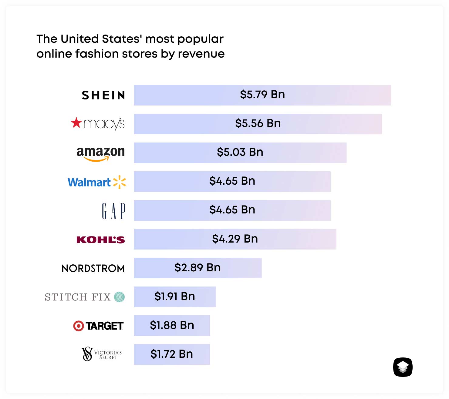 The United States' most popular online fashion stores by revenue 