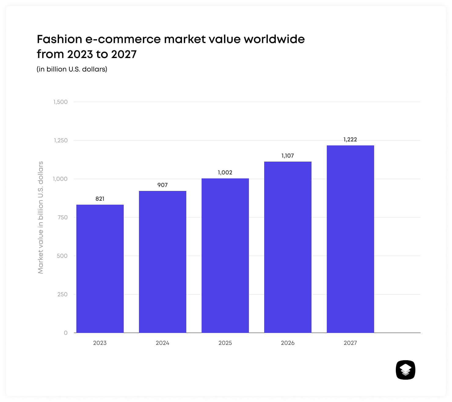 Fashion e-commerce market value worldwide  from 2023 to 2027